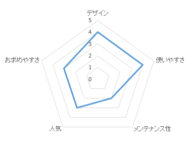 ルミエ レーダーチャート